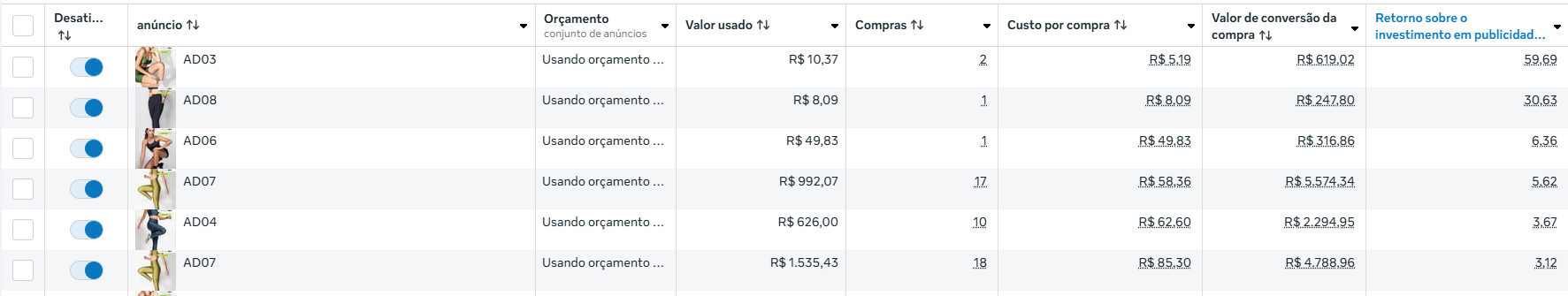 Resultados de ROAS e Performance